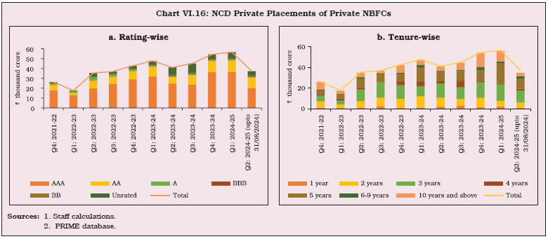 Chart VI.16: NCD Private Placements of Private NBFCs