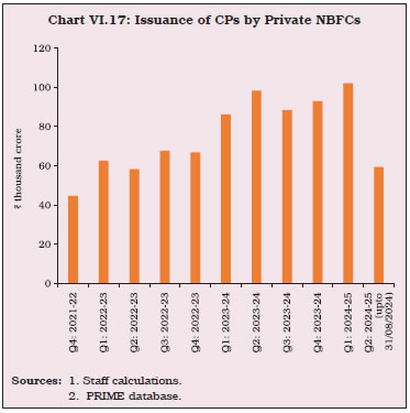 Chart VI.17: Issuance of CPs by Private NBFCs