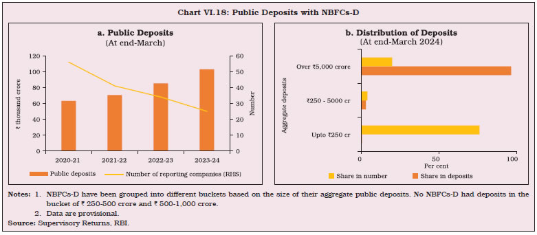 Chart VI.18: Public Deposits with NBFCs-D