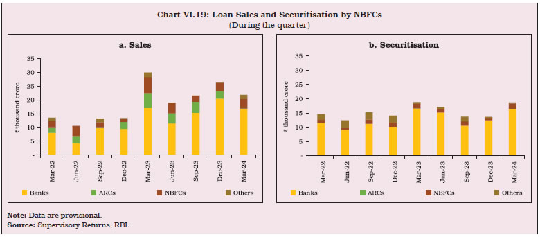 Chart VI.19: Loan Sales and Securitisation by NBFCs