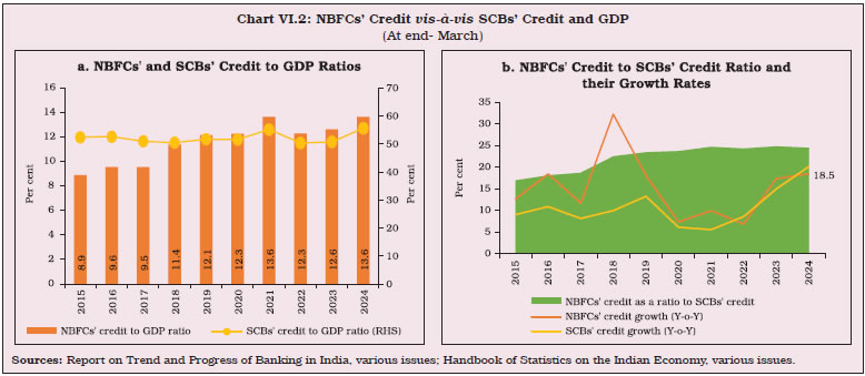 Chart VI.2: NBFCs’ Credit vis-à-vis SCBs’ Credit and GDP