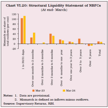 Chart VI.20: Structural Liquidity Statement of NBFCs