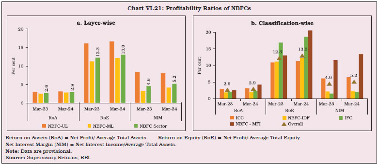 Chart VI.21: Profitability Ratios of NBFCs