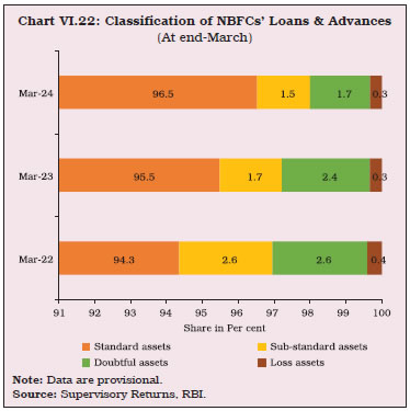 Chart VI.22: Classification of NBFCs’ Loans & Advances