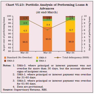 Chart VI.23: Portfolio Analysis of Performing Loans &Advances