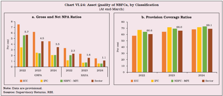 Chart VI.24: Asset Quality of NBFCs, by Classification