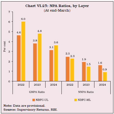 Chart VI.25: NPA Ratios, by Layer