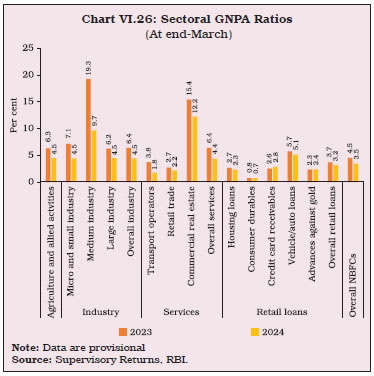 Chart VI.26: Sectoral GNPA Ratios