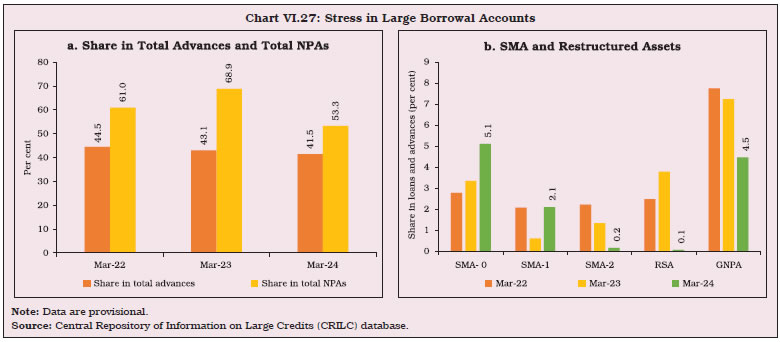 Chart VI.27: Stress in Large Borrowal Accounts