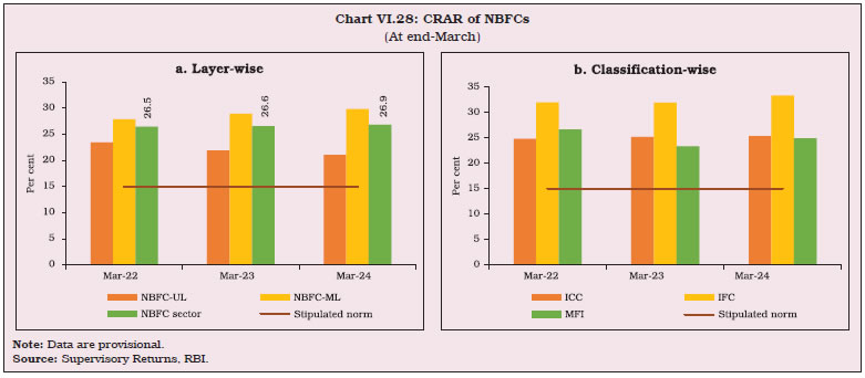 Chart VI.28: CRAR of NBFCs