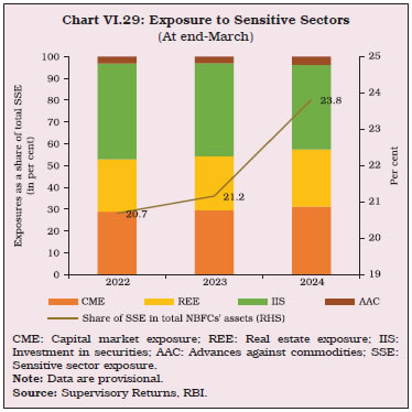 Chart VI.29: Exposure to Sensitive Sectors