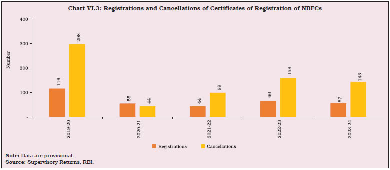 Chart VI.3: Registrations and Cancellations of Certificates of Registration of NBFCs