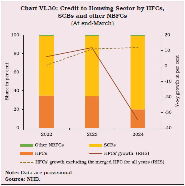 Chart VI.30: Credit to Housing Sector by HFCs,SCBs and other NBFCs