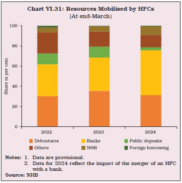 Chart VI.31: Resources Mobilised by HFCs