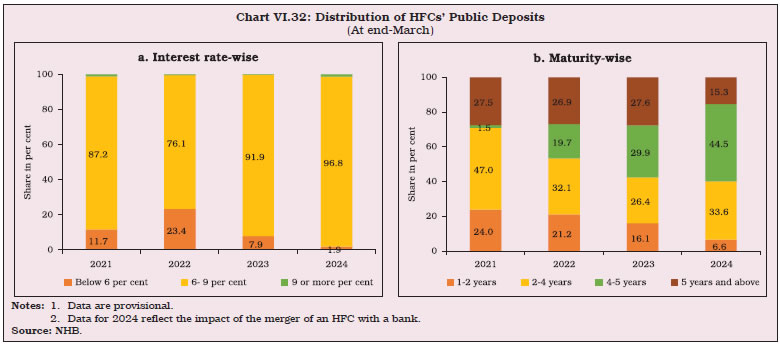 Chart VI.32: Distribution of HFCs’ Public Deposits