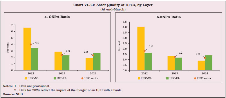 Chart VI.33: Asset Quality of HFCs, by Layer