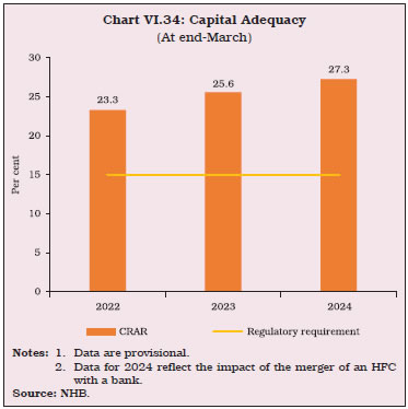 Chart VI.34: Capital Adequacy