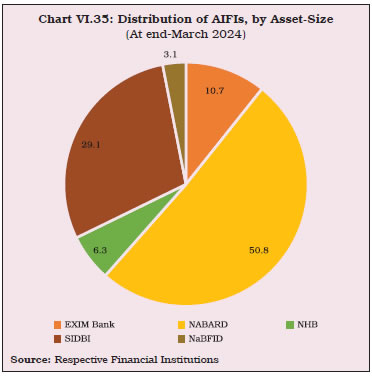 Chart VI.35: Distribution of AIFIs, by Asset-Size