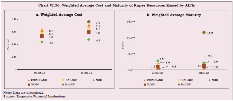 Chart VI.36: Weighted Average Cost and Maturity of Rupee Resources Raised by AIFIs