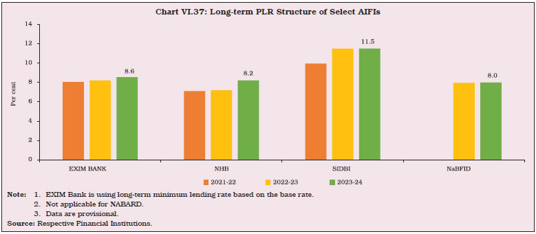 Chart VI.37: Long-term PLR Structure of Select AIFIs