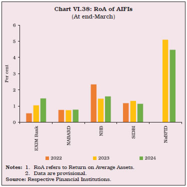 Chart VI.38: RoA of AIFIs