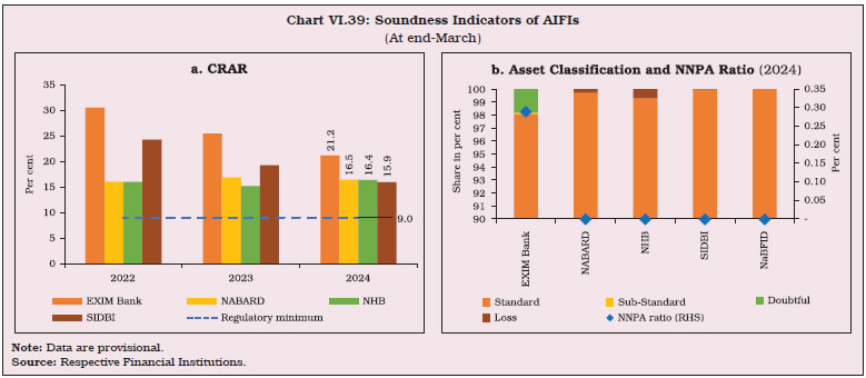 Chart VI.39: Soundness Indicators of AIFIs