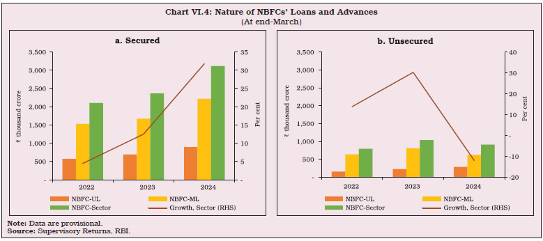 Chart VI.4: Nature of NBFCs’ Loans and Advances