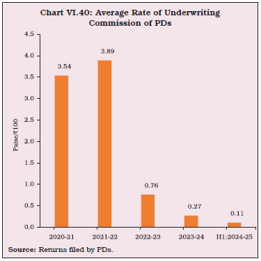 Chart VI.40: Average Rate of UnderwritingCommission of PDs