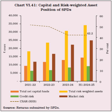 Chart VI.41: Capital and Risk-weighted AssetPosition of SPDs