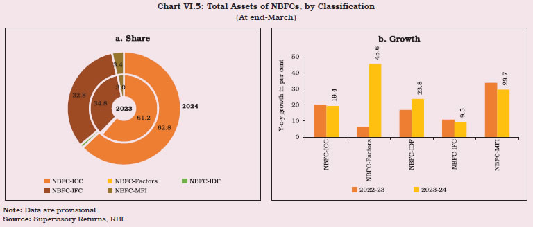 Chart VI.5: Total Assets of NBFCs, by Classification