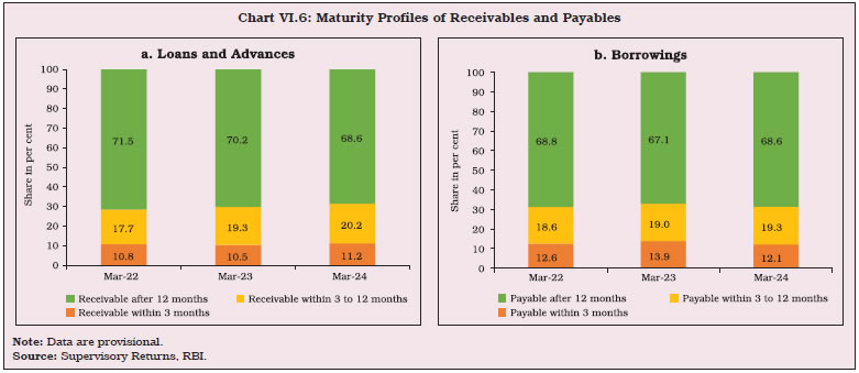 Chart VI.6: Maturity Profiles of Receivables and Payables