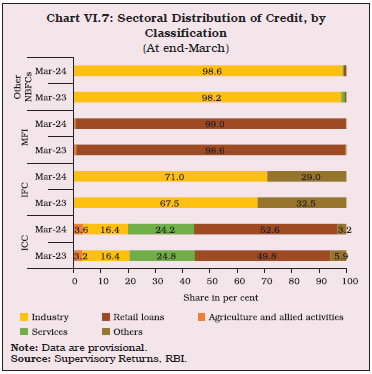 Chart VI.7: Sectoral Distribution of Credit, byClassification