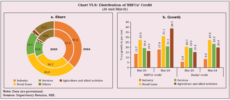 Chart VI.8: Distribution of NBFCs’ Credit