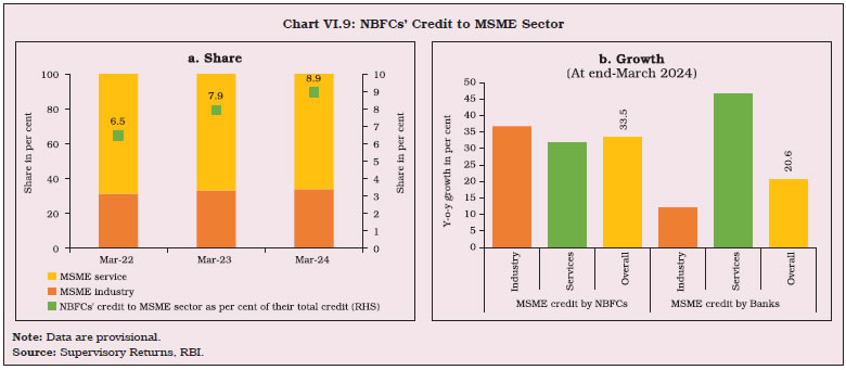 Chart VI.9: NBFCs’ Credit to MSME Sector