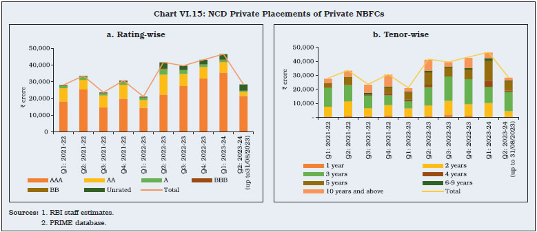 Chart VI.15: NCD Private Placements of Private NBFCs