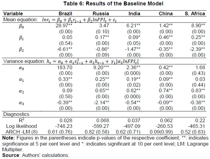 Table 6: Results of the Baseline Model
