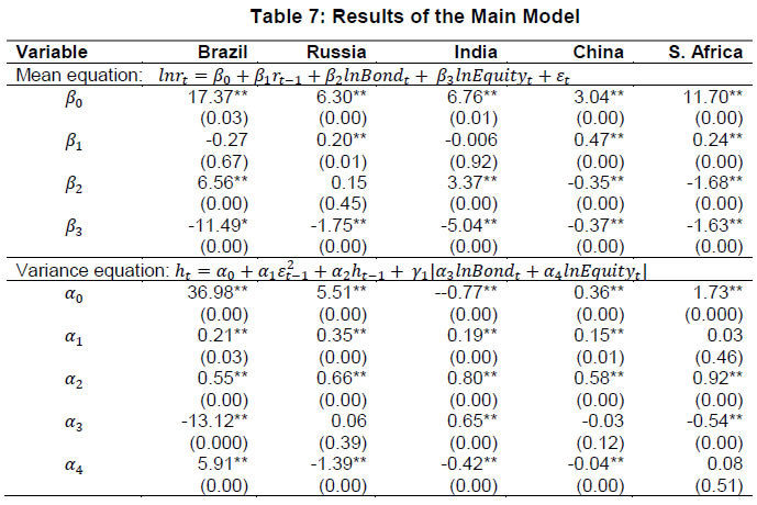 Table 7: Results of the Main Model