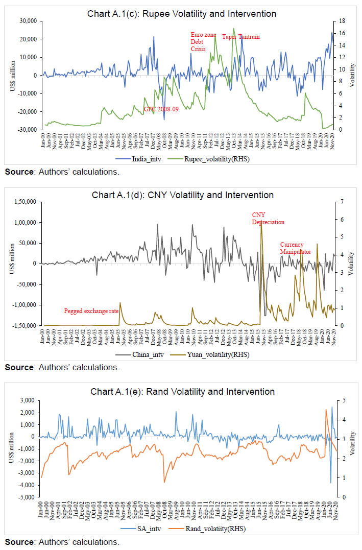 Chart A.1: Exchange Rate Volatility and Intervention in BRICS Currencies (contd)