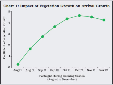 Chart 1: Impact of Vegetation Growth on Arrival Growth