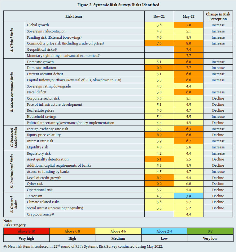 Figure 2: Systemic Risk Survey: Risks Identified