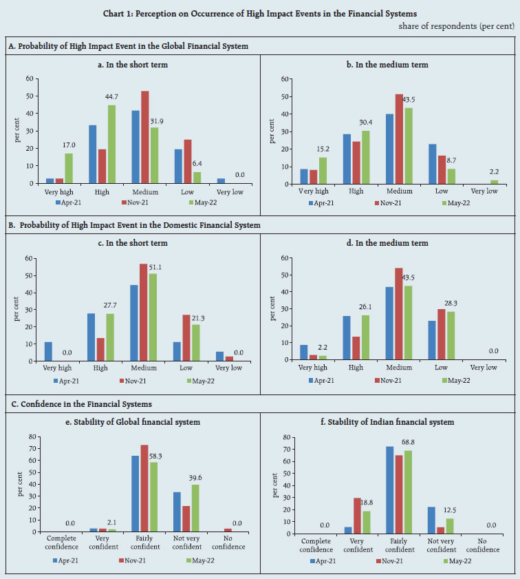 Chart 1: Perception on Occurrence of High Impact Events in the Financial Systems