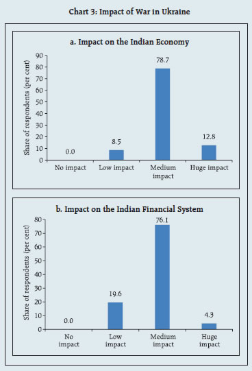 Chart 3: Impact of War in Ukraine