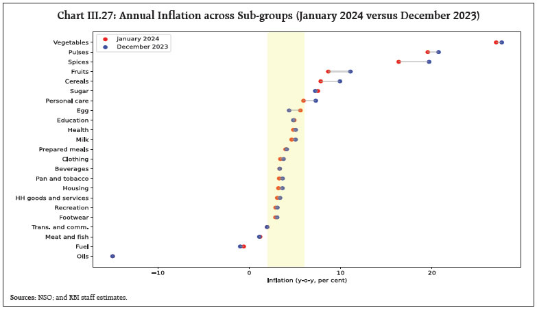 Chart III.27: Annual Inflation across Sub-groups (January 2024 versus December 2023)