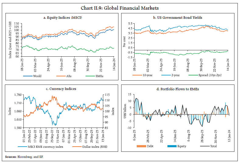 Chart II.9: Global Financial Markets