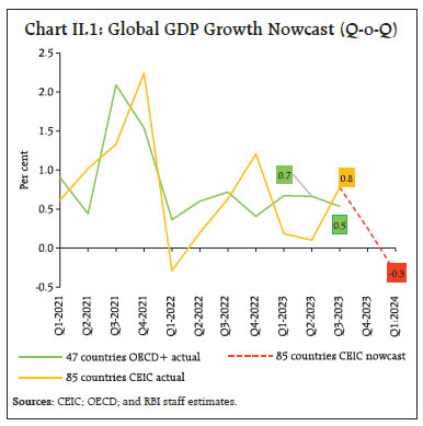 Chart II.1: Global GDP Growth Nowcast (Q-o-Q)