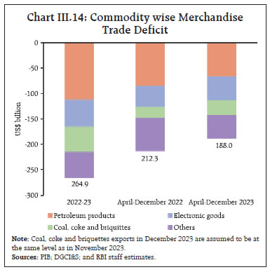 Chart III.14: Commodity wise MerchandiseTrade Deficit