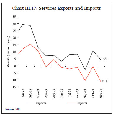 Chart III.17: Services Exports and Imports