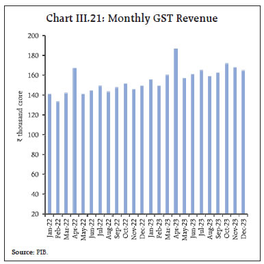 Chart III.21: Monthly GST Revenue