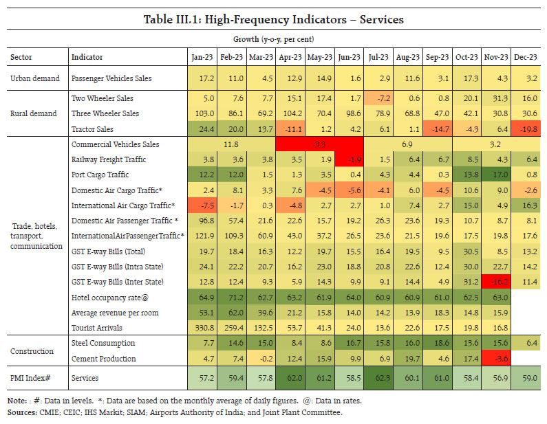 Table III.1: High-Frequency Indicators – Services