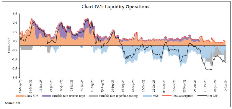 Chart IV.1: Liquidity Operations